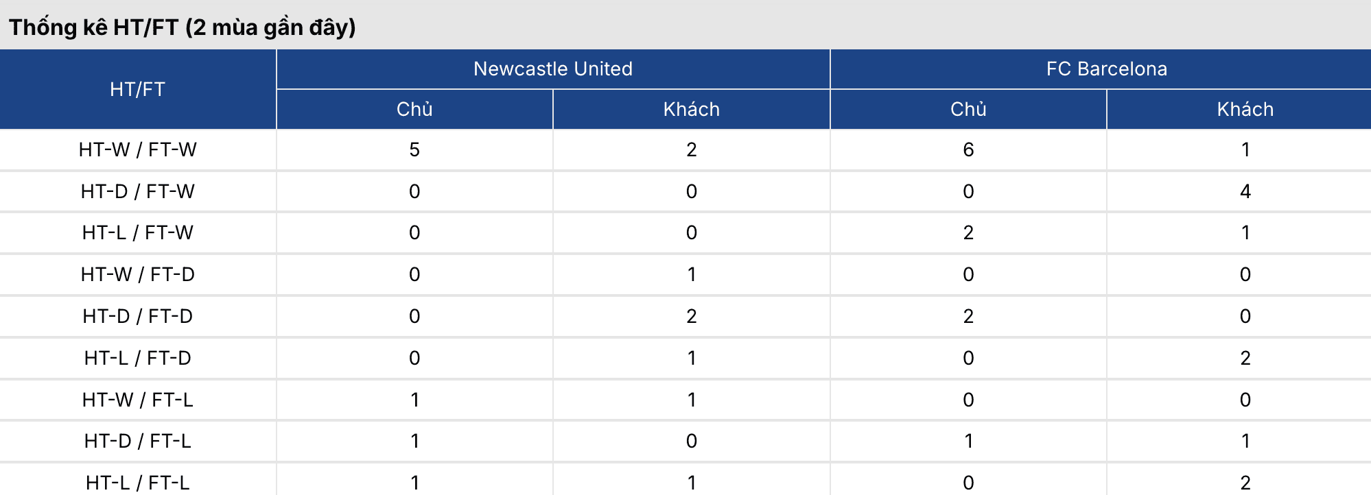 Soi kèo: Newcastle vs Barca 3h ngày 11/3 3 Keonhacai 5