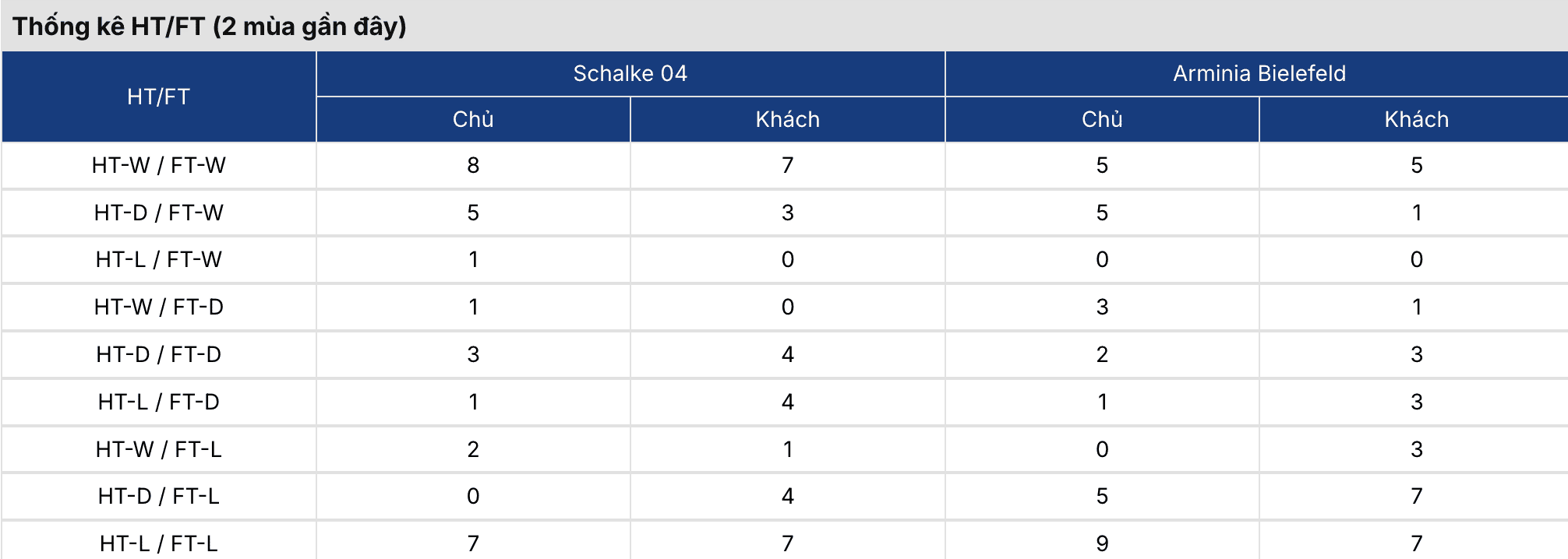 Soi kèo bóng đá: Schalke vs Arminia Bielefeld 0h30 ngày 7/3 3 Keonhacai 5