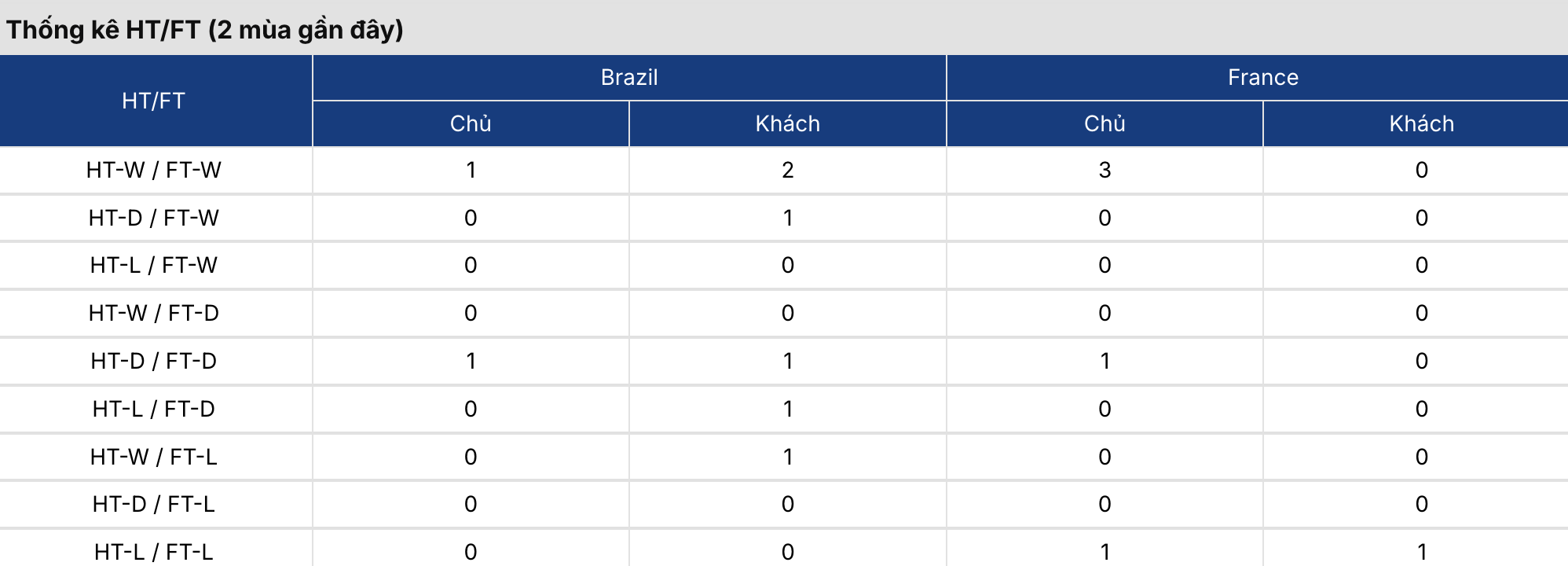 Soi kèo bóng đá: Brazil vs Pháp 3h ngày 27/3 3 Keonhacai 5