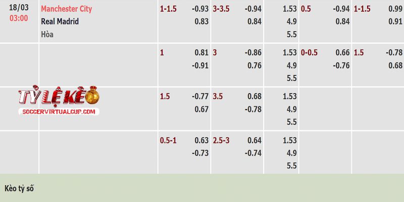 Tỷ lệ kèo trận Man City vs Real Madrid