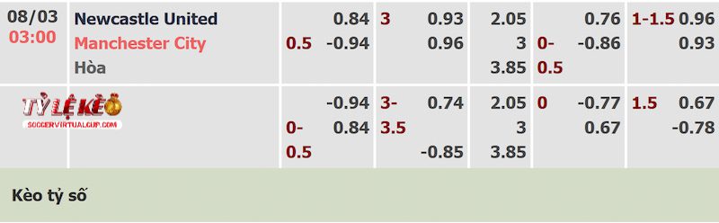Tỷ lệ kèo trận Newcastle vs Man City Tỷ lệ kèo trận Newcastle vs Man City